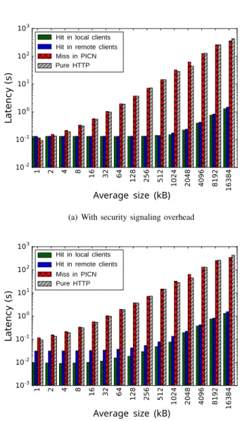 Figure 11: Content latency for different providers when using PICN or without PICN for Berkeley trace files