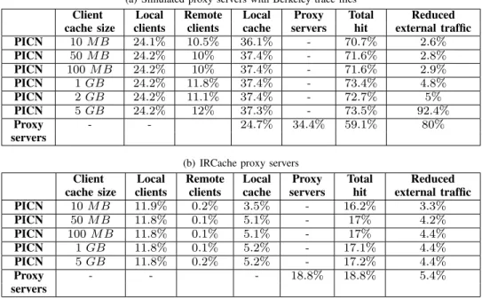 Table V: Comparing hit ratio value in PICN with proxy servers