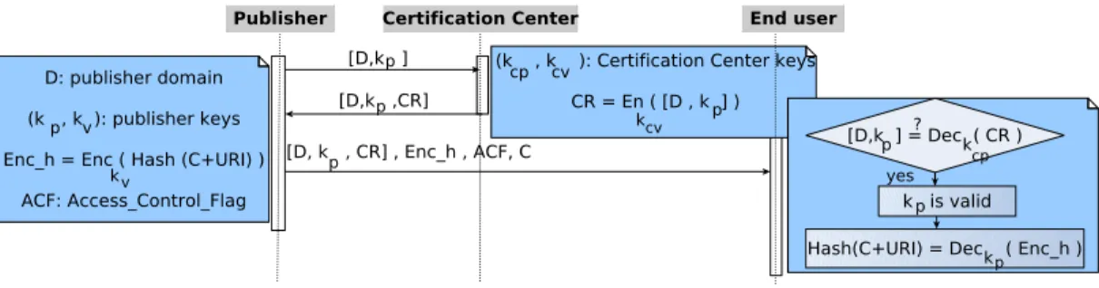 Figure 3: Sequence diagram of providing authenticity of original publisher and the data integrity