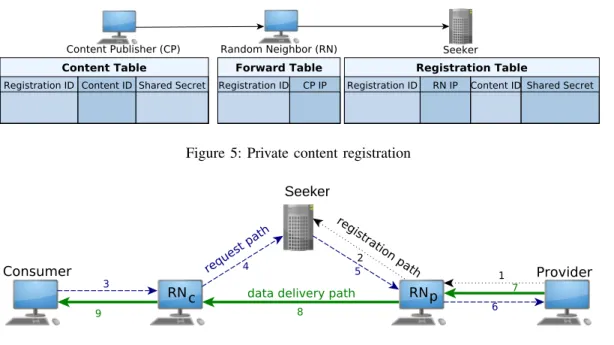 Figure 6: Private content fetching