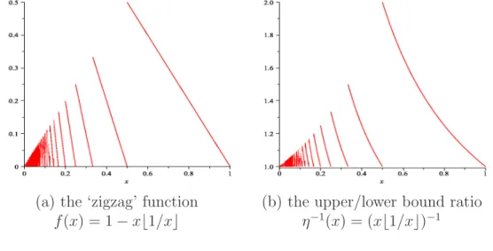 Figure 1: The functions f (x) and η −1 (x)