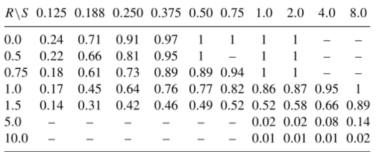 TABLE I. Parameter space of the simulations. Each number represents the fraction of energy dissipated at small scales, ε ν /ε I , as a function of R = /(k f2 ε I ) 1/3 and S = L z /L f 