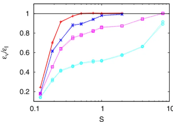 FIG. 1. (Color online) (a) Time evolution of mean kinetic energy for runs at R = 0 and different values of S = 0.125,0.1875,0.25,0.5 (from top to bottom)
