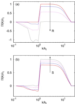FIG. 4. (Color online) Kinetic energy spectra of the horizontal components E h (k h ) (solid lines) and of the vertical component E v (k h ) (dotted lines) as a function of the horizontal wave number k h with k z = 0 at S = 2 for rotations R = 0, R = 1.0, 