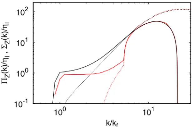 FIG. 5. (Color online) Spectral flux of enstrophy Z (k) (solid lines) and enstrophy production  Z (k) (dashed line) for two flow configuration: R = 0, S = 0.188 (lower, red lines) with k z = 42.7 and R = 1.5, S = 4 (upper, black lines) with k z = 2