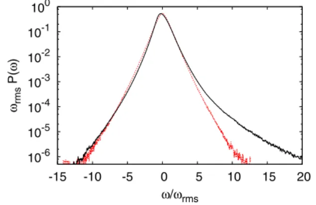 FIG. 8. Skewness of vertical vorticity S ω as a function of (a) rotation R for fixed S = 2 and (b) S at fixed R = 1.5