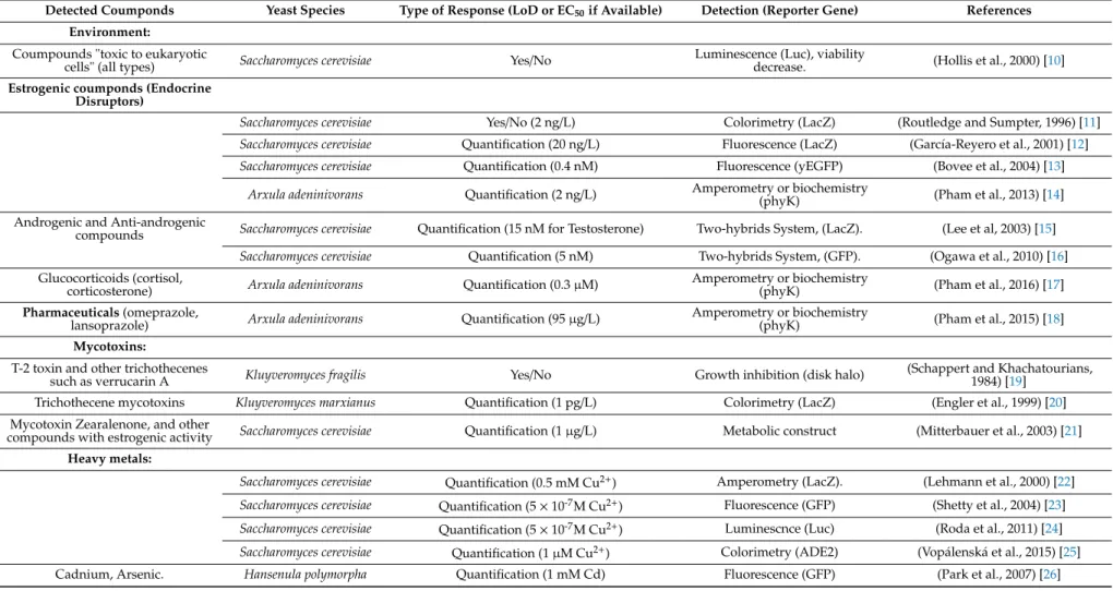 Table 1. Different types of biosensors developed based on yeast cells. The upper part of the table summarizes yeast biosensors targeting pollutants and other environmental contaminants, while the lower part of the table contains bioassays developed for the