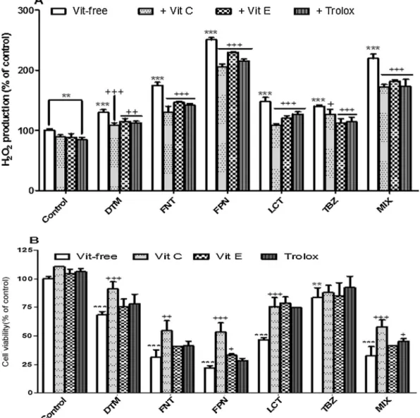 Fig. 8. Effects of antioxidant on H 2 O 2 production and promotion of cell viability. Twenty hours after seeding, Caco-2 cells were pretreated with Vitamin C (4 h at 100 ␮M) and Vitamin E or Trolox (10 ␮M for 24 h)