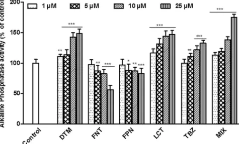 Fig. 5. Effect of pesticides on Caco-2 cells differentiation. Cells were exposed to single or mixture of pesticides at concentrations ranging from 1 to 25 ␮M for 10 days
