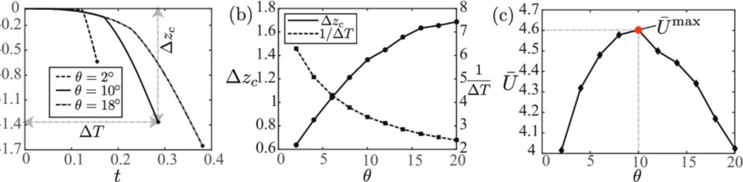 FIG. 5: Impact of the value of the opening angle, θ, on the propulsion over one cycle for H cc = 0.1 and β = 1