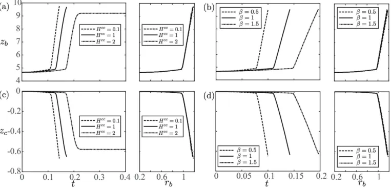 FIG. 4: Influence of the physico-chemical parameters for θ = 2 ◦ . Evolution in time of (a,b) the bubble position z b (t) and (c,d) the cone position z c (t) for different values of (a,c) H cc and (b,d) β