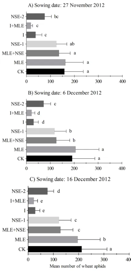 Fig 2. Mean (± SEM) number of wheat aphids per plant in the growing season 2012–2013. Wheat was planted on dates (A) 27 th November (B) 6 th December, (C) 16 th December