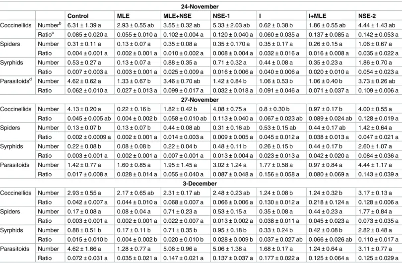 Table 3. Mean (± SEM) seasonal sum of predators and predator–prey ratios per plot from wheat fields planted at three different dates during the growing season of 2013–14.