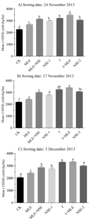 Fig 5. Mean (± SEM) yield (kg/ha) in 2013. Wheat was planted on dates (A) 24 th November (B) 27 th November, (C) 3 rd December