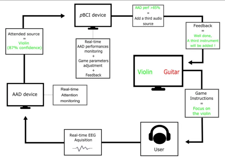 FIGURE 1 | Schematic representation of a sustained attention enhancement AAD-pBCI system based on a serious game