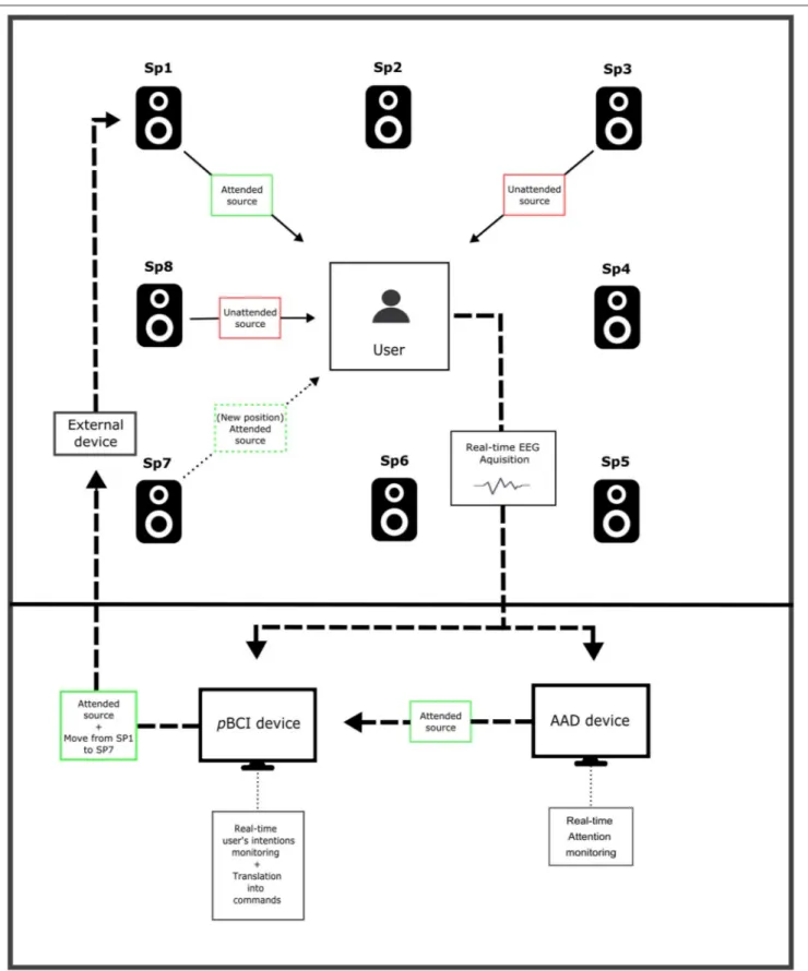 FIGURE 2 | Schematic representation of a real-time sound modulation AAD-pBCI system. Based on the real-time EEG data recording, the attended auditory source is continuously tracked by the AAD device