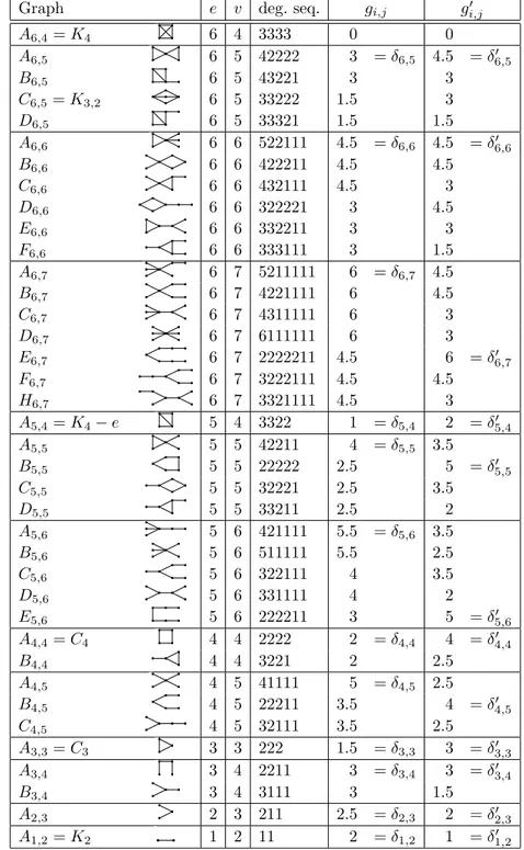 Table 2: Graphs with v vertices and e ≤ 6 edges. g i,j is the average contribution to degree