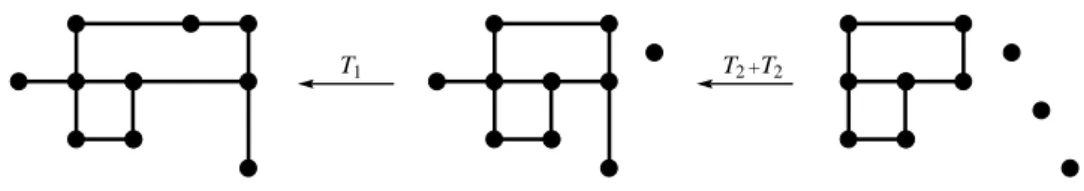 Figure 6: We can restrict ourselves to core graphs. An arrow from a graph G to a graph H means that if G is feasible, so is H (due to either transformation T 1 or transformation T 2 ).
