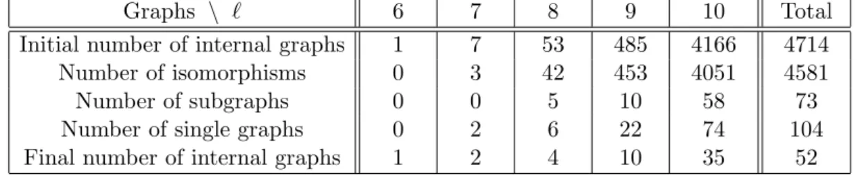 Table 1: Number of `-core graphs on 10 vertices in Algorithm 1. A single graph is a graph with a line or column with only one vertex.