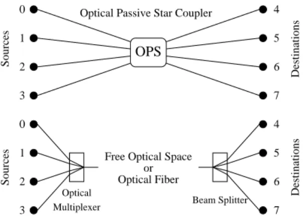 Figure 2: A degree 4 optical passive star coupler.