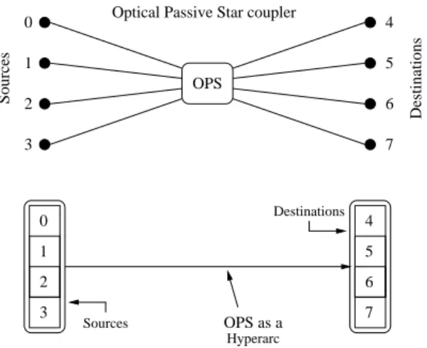Figure 3: Modeling an OPS by a hyperarc.
