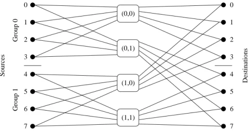 Figure 4: Partitioned Optical Passive Star POPS(4,2) with 8 nodes.