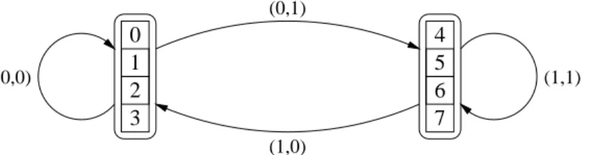 Figure 5: P OP S (4 ; 2) modeled as &amp; (4 ; K 2  ).