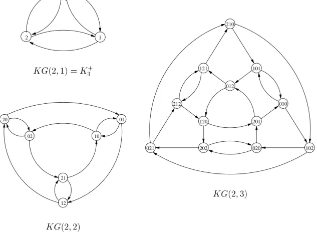 Figure 6: Three Kautz digraphs: K G (2 ; 1) = K 3 + , KG (2 ; 2) and KG (2 ; 3).