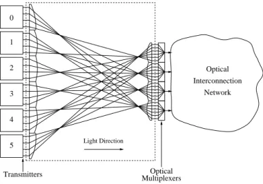Figure 9: Interconnections between a group of 6 nodes and the input of 4 OPS couplers.