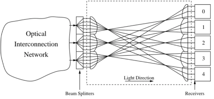 Figure 10: Interconnections between the outputs of 3 OPS couplers and a group of 5 nodes.