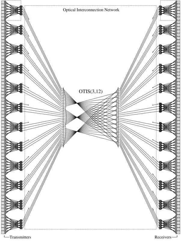 Figure 12: Optical interconnections of SK (6 ; 3 ; 2) using the OTIS architecture.