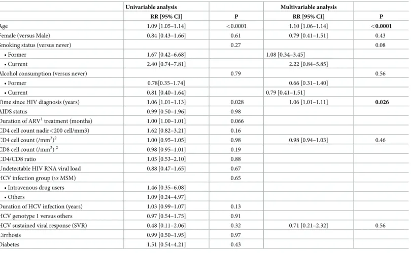 Table 3. Factors associated with non-AIDS-defining cancers and non HCV-liver related cancers among HIV/HCV-coinfected patients—Univariate and multivariate analyses from the ANRS CO13 HEPAVIH Cohort (N = 1391).