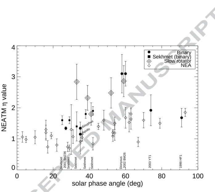 Fig. 2. Dependence of measured η values on phase angle, α. Objects observed at more than one phase angle appear multiple times