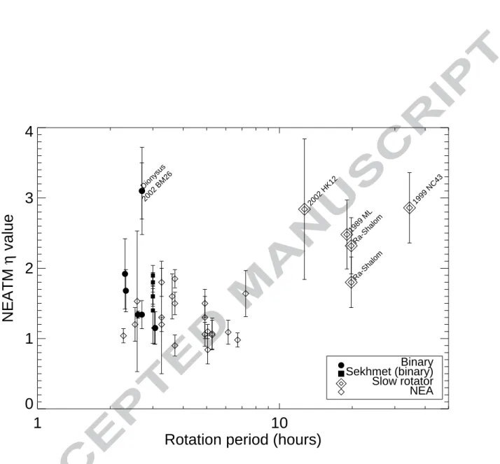 Fig. 3. Dependence of η values on rotation period. Open diamonds: Non-binary NEAs with rotation periods