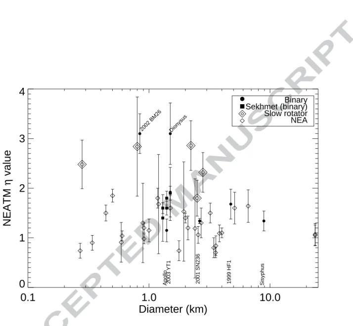 Fig. 4. Dependence of η values on asteroid size. Open diamonds: Non-binary NEAs with rotation periods