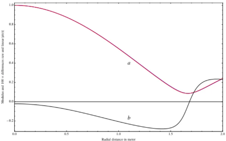Fig. B.2. Representation for r between 0 and 2 m of the moduli of ψ k (r) of linearly apodized occulters of radii 10 m and 10.05 m (a)
