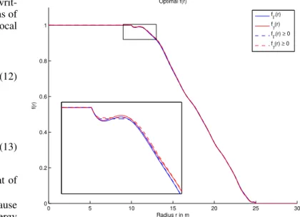Fig. 3. Radial cut of the attenuation of the functions f (r) for aperture and focal optimization at a wavelength of 562 nm