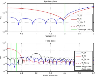 Fig. 5. Radial cut of the attenuation of the functions f (r) for aperture and focal optimization for the whole spectral bandwidth between 380 nm and 750 nm