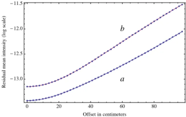 Fig. 8. Top curves: pupil plane intensities for an o ff set of 1 m for λ ∈ (380,750) nm