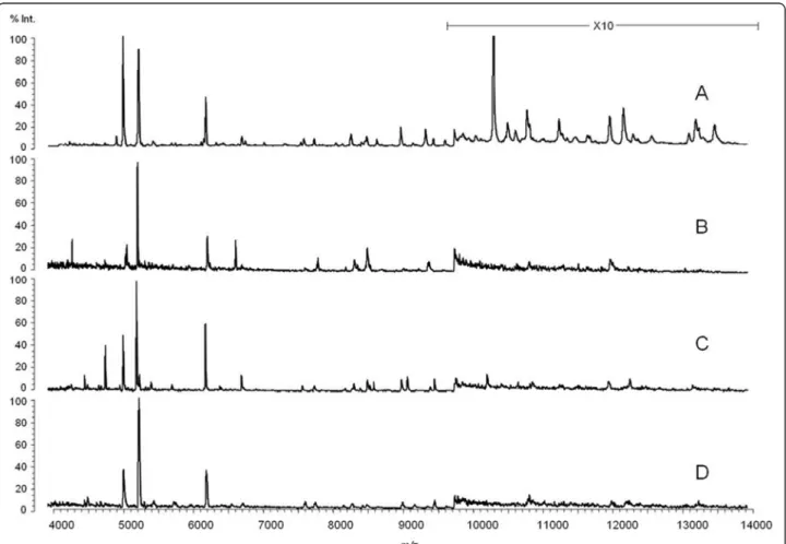 Fig. 1 Matrix-assisted laser desorption/ionization time of flight (MALDI-TOF) mass spectra of Phlebotomus perniciosus
