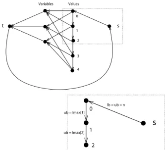 Fig. 3. Example of a digraph representing an OrderedDistribute (X , T , I max ). Arcs between values and variables have a lower bound equal to 0 and an upper bound equal to 1.