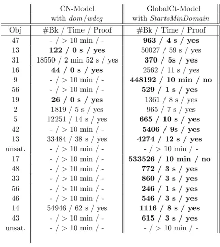 Table 1 gives the results obtained for instances such that no solution exists without over-loads (if there is no over-load then OrderedDistribute is not useful).