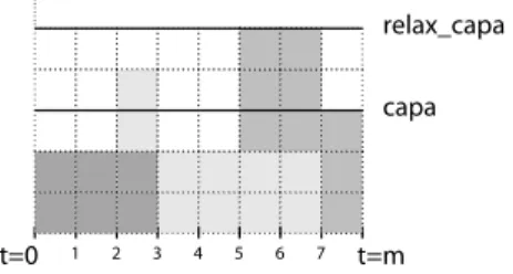 Fig. 1. Example of SoftCumulativeSum with a ground schedule with 3 fixed activities: a 1