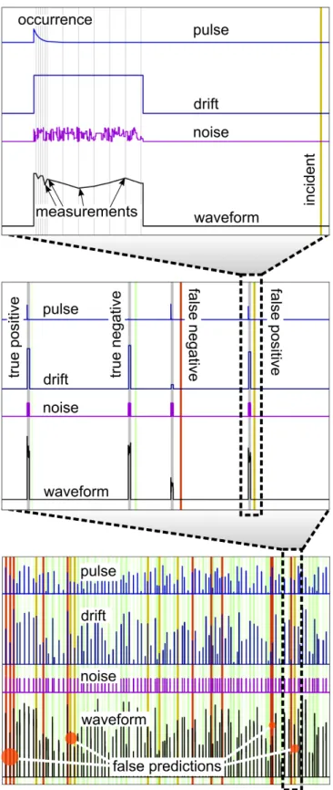 Figure 4. A simulation of a prediction system that learns over time, plotted at different time scales