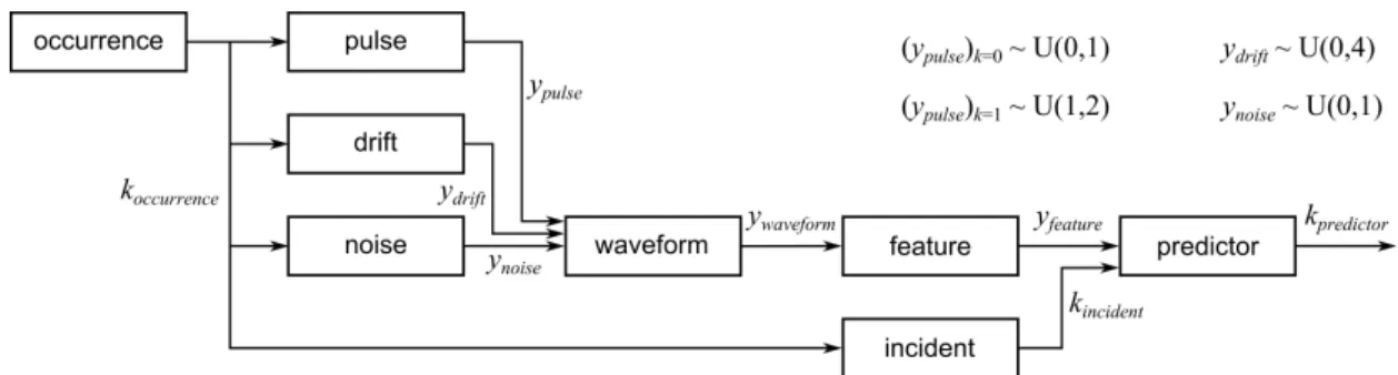 Figure 5. Composition of the prediction system model. The pulse height for benign (hy pulse i k=0 ) and life-threatening (hy pulse i k=1 ) incidents, the drift height (y drift ), and the noise height (y noise ) are sampled from the uniform distributions at