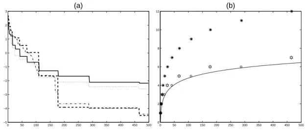 Figure 1: (a) Evolution of log 10 (M − M c k ) and log 10 ( m b k − m) with m b k and M c k = M c k (4) given by (14), respectively in dotted and dash-dotted lines, and evolution of log 10 (M − M f k ) and log 10 ( me k − m) with me k and M f k given by (2