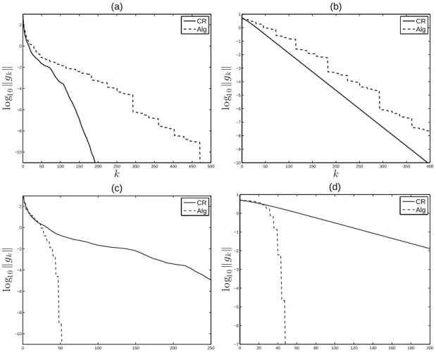 Figure 3: log 10 k g k k as a function of k (top), log 10 k g k k against the number of inner products computed (bottom) in Example 3