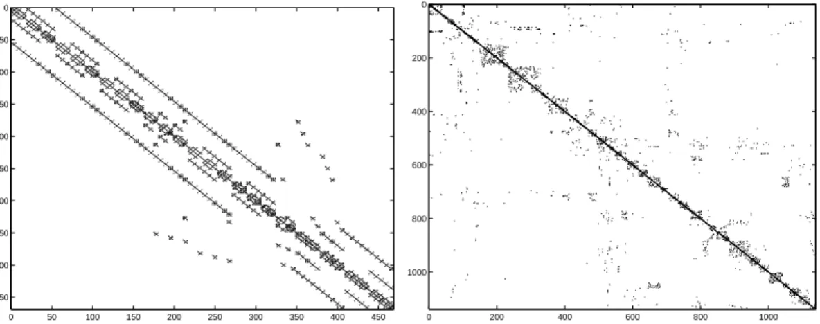 Figure 4: Non-zero elements of A in Examples 4 (left) and 5 (right).