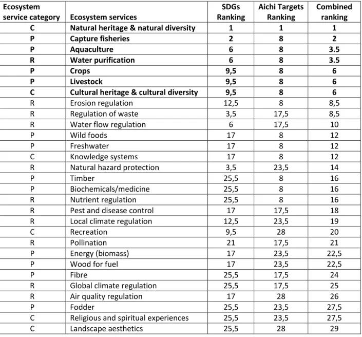 Table A.1. Overall ranking of the frequency that ecosystem services were mentioned across both the  SDGs and the Aichi Targets