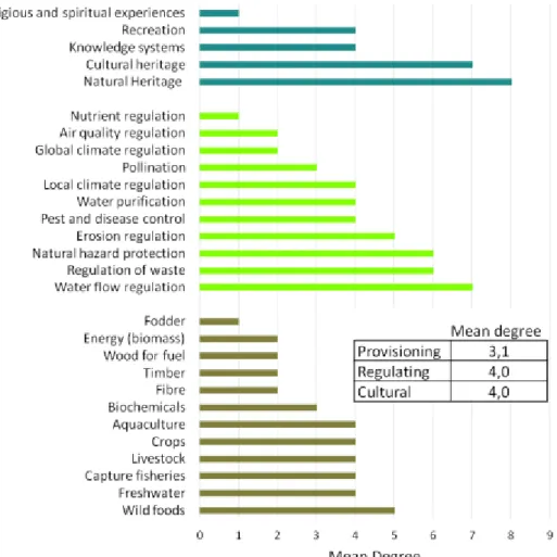 Figure A.1: Degree (the number of connections) per ecosystem service across both policy documents 